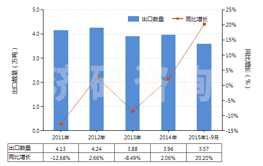 2011-2015年9月中國(guó)癸二酸及其鹽和酯(HS29171310)出口量及增速統(tǒng)計(jì)